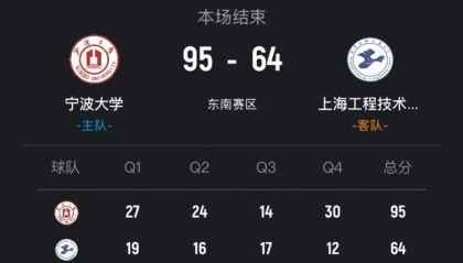 九游官方网站-🏀CUBAL-宁波大学31分大胜上海工程迎3连胜 李一帆31+8+8